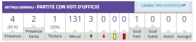 Petagna decide il derby, può scalare le gerarchie in ottica fantacalcio?